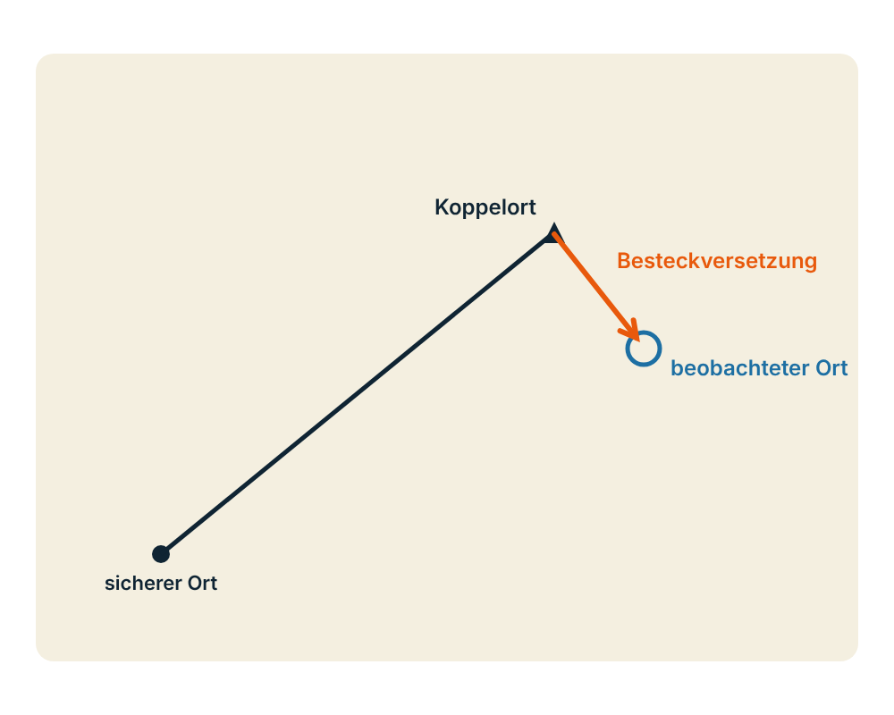 Koppelort, beobachteter Ort und der Pfeil der Besteckversetzung