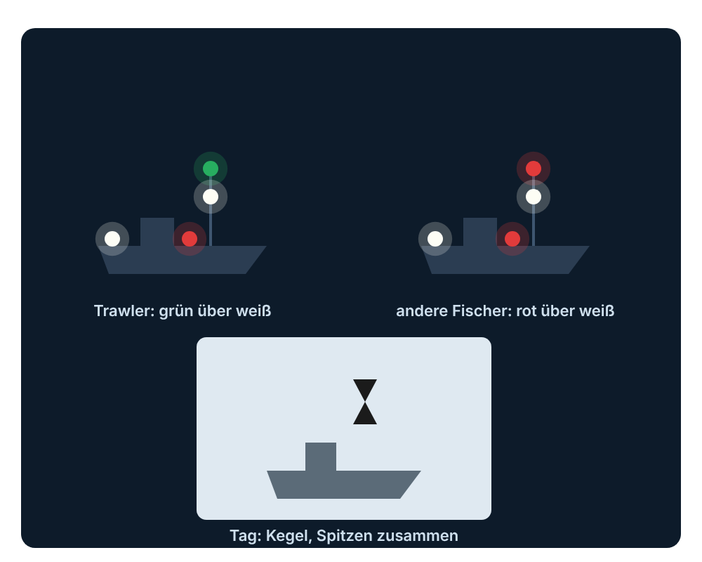 Lichter von Trawler und anderem Fischer, Tagsignal zwei Kegel