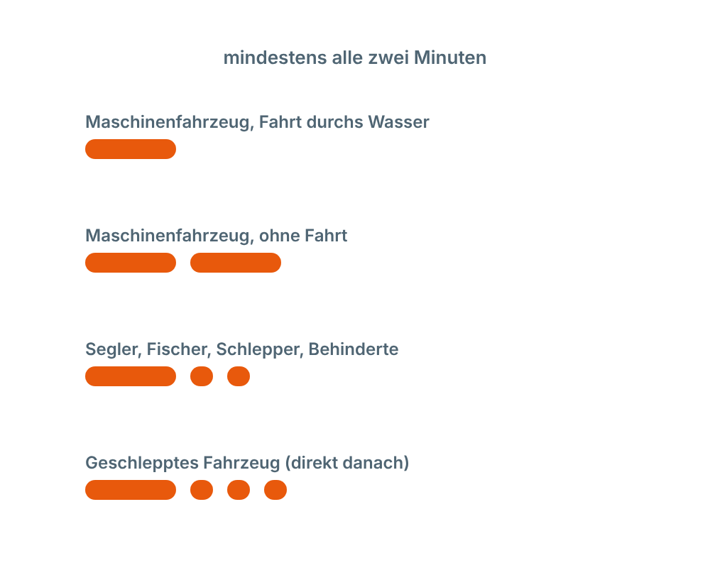 Nebelsignale als Zeitleisten: ein lang, zwei lang, lang-kurz-kurz, lang-kurz-kurz-kurz