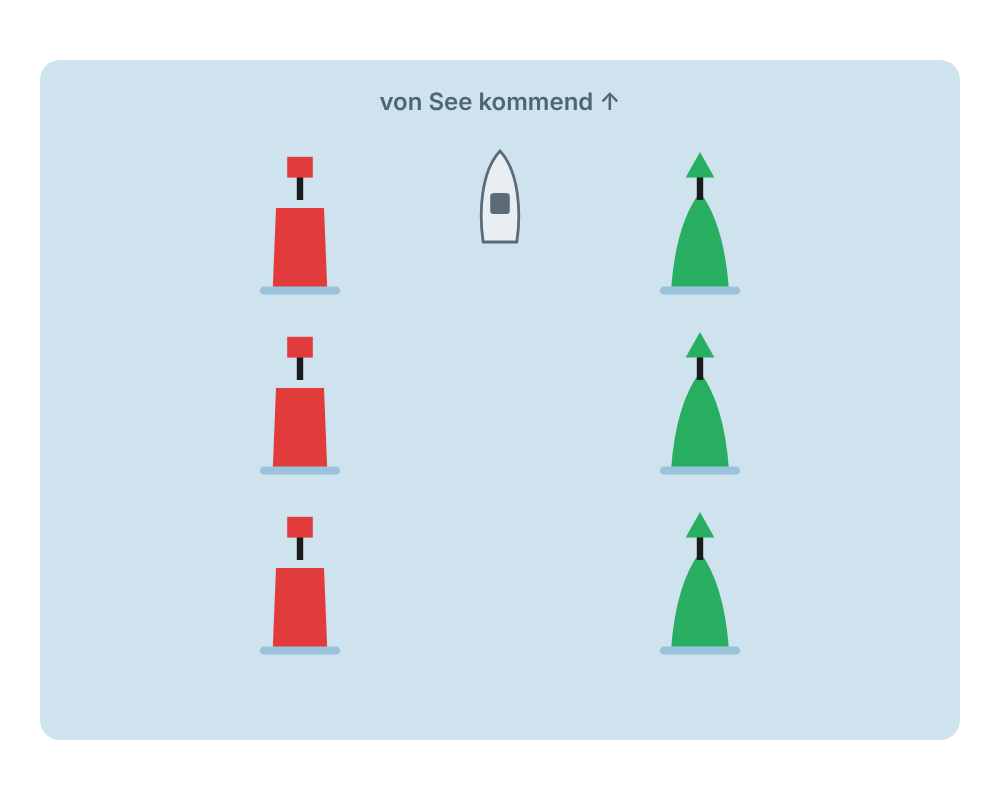 Fahrwasser von See kommend: grüne Tonnen rechts, rote links
