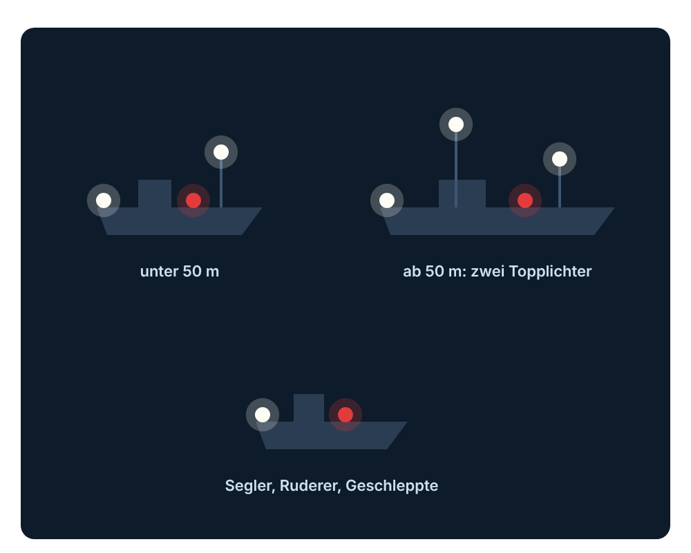Lichter eines Maschinenfahrzeugs unter und über 50 Meter und eines Seglers