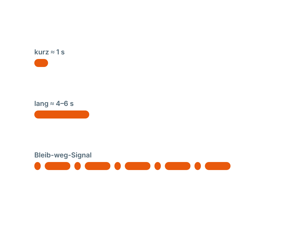 Kurzer Ton, langer Ton und Bleib-weg-Signal als Zeitleiste