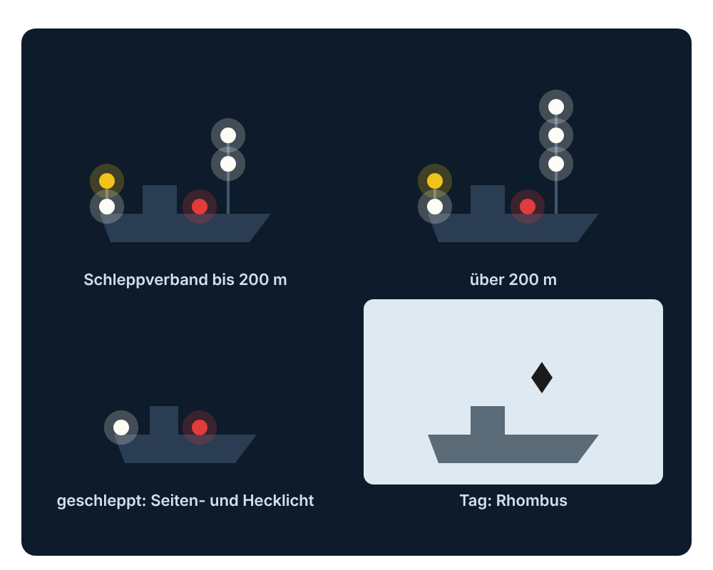 Lichter eines Schleppverbands bis und über 200 Meter